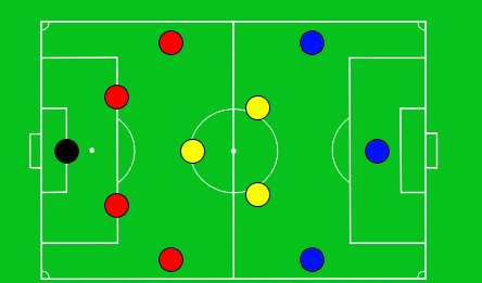 Cours de tactique : le 4-3-3 Cours de tactique : le 4-3-3