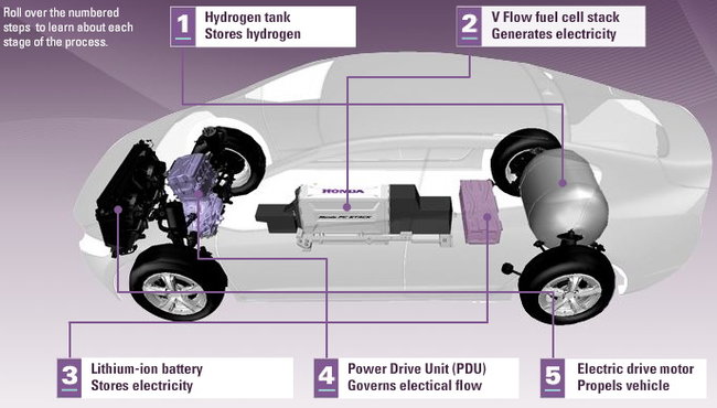 Voiture à hydrogène, une solution écologique? Voiture à hydrogène, une solution écologique?