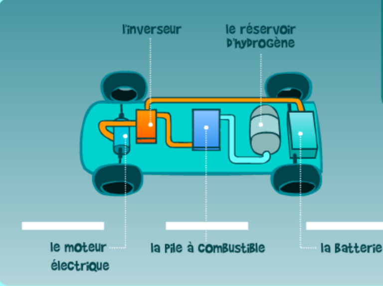 Comment Fonctionne Une Voiture électrique Sans Recharge Voiture à hydrogène, une solution écologique? – La Terre en Thiers